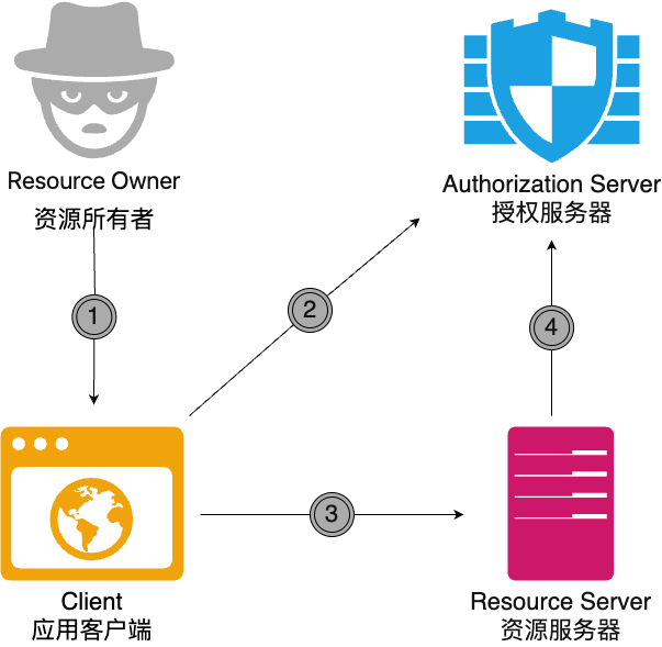 uic-oauth 用户授权简图 .drawio.png